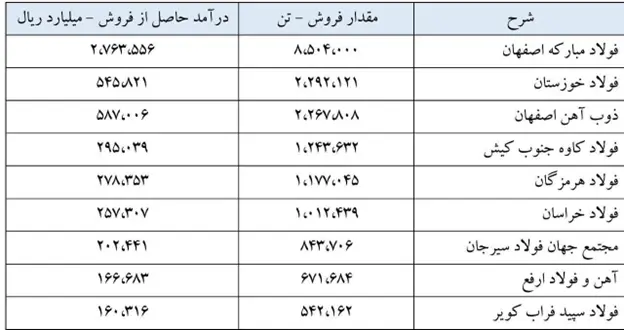 فولاد مبارکه اصفهان