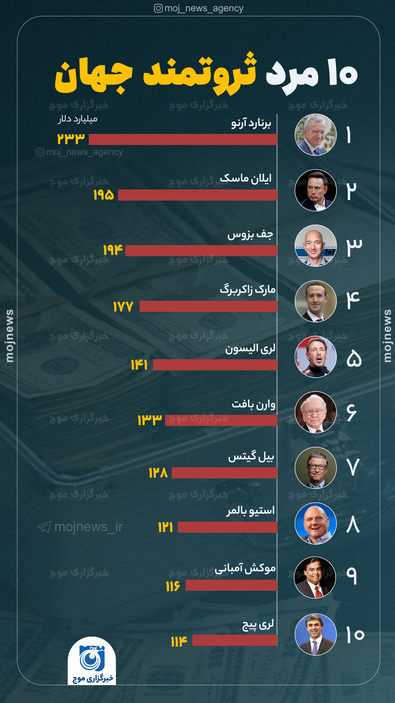 10 مرد ثروتمند جهان موج