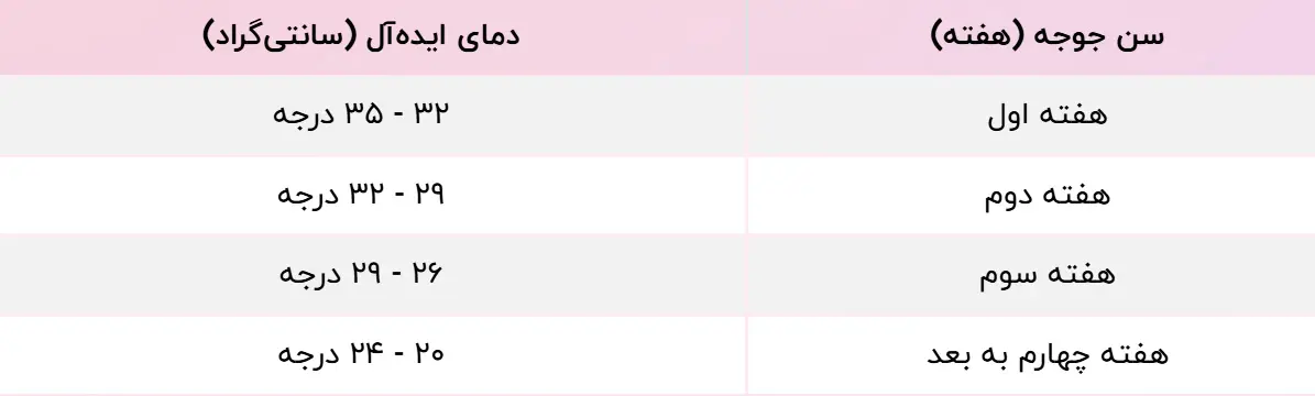 کنترل دما و رطوب در سالن های مرغداری