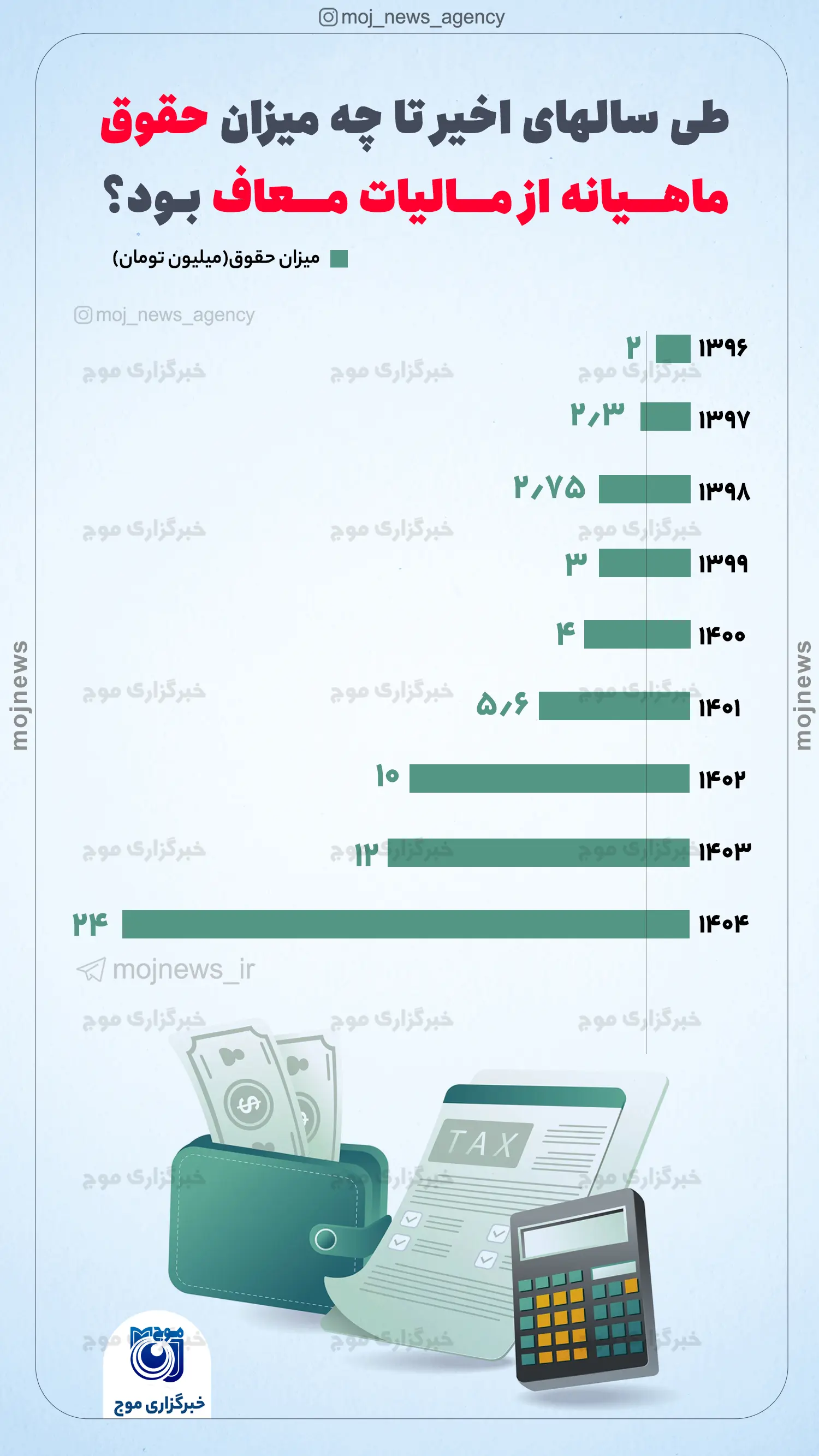 طی سال‏های اخیر تا چه میزان حقوق ماهیانه از مالیات معاف بود؟ موج