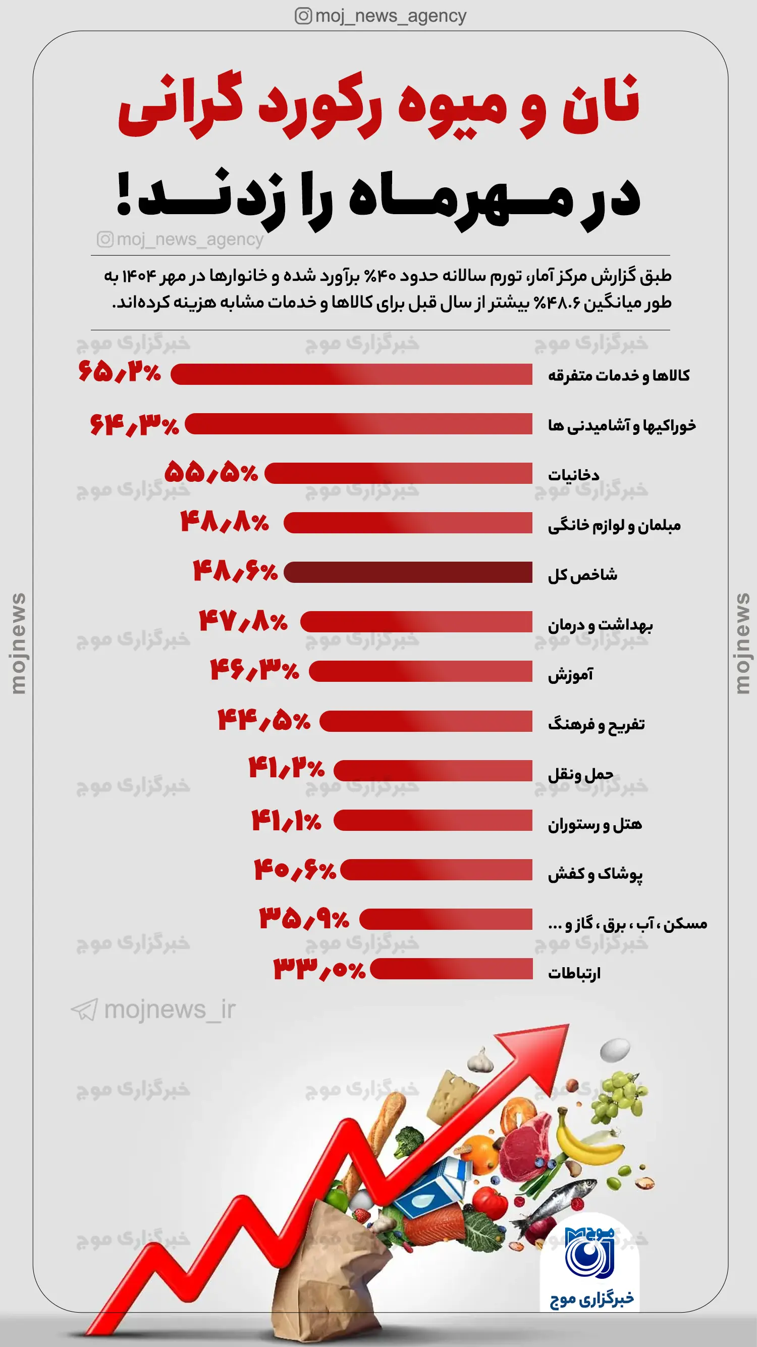 ♦️نان و میوه رکورد گرانی در مهرماه را زدند! موج