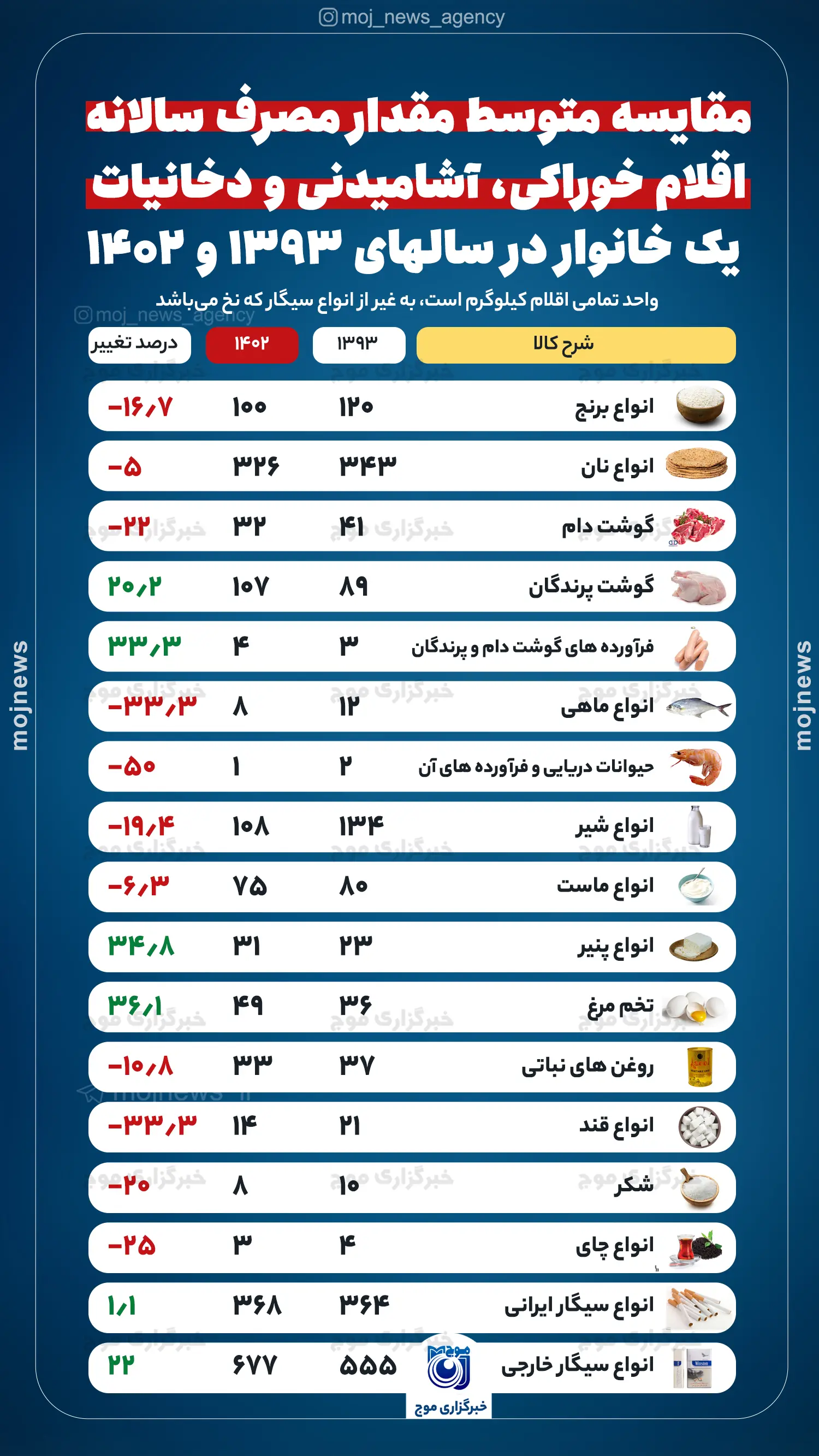 مقایسه متوسط مقدار مصرف سالانه اقلام خوراکی، آشامیدنی و دخانیات یک خانوار در سالهای ۱۳۹۳ و ۱۴۰۲ موج