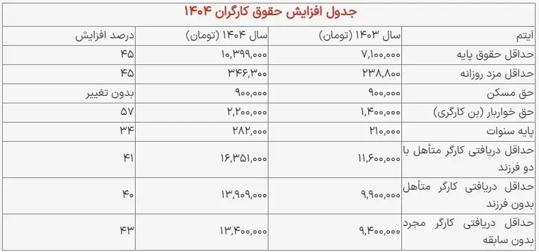 جدول دستمزد