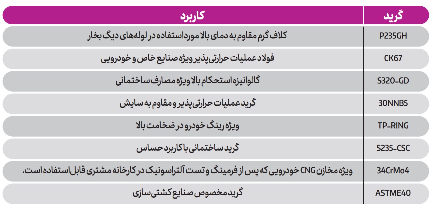 گریدهای فولادی