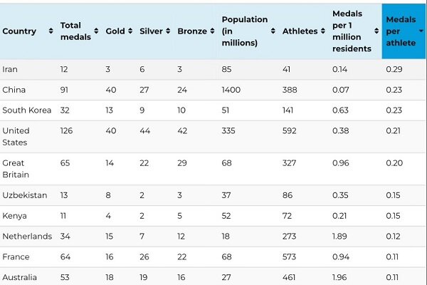 ایران در المپیک پاریس بالاتر از چین و آمریکا قرار گرفت!
