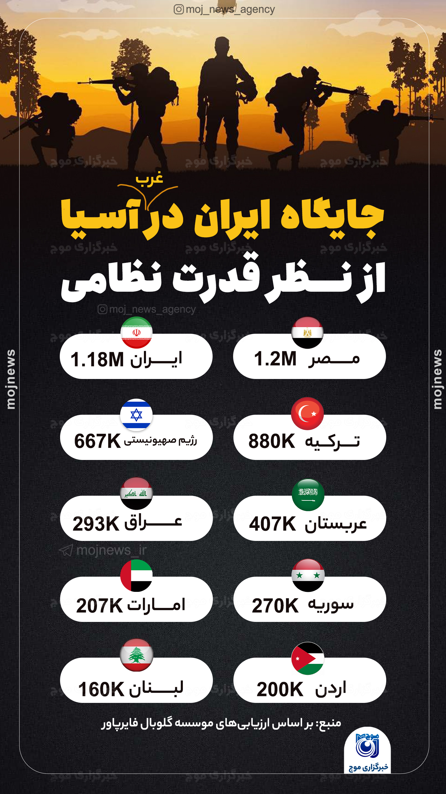 جایگاه ایران در آسیا از نظر قدرت نظامی L_[