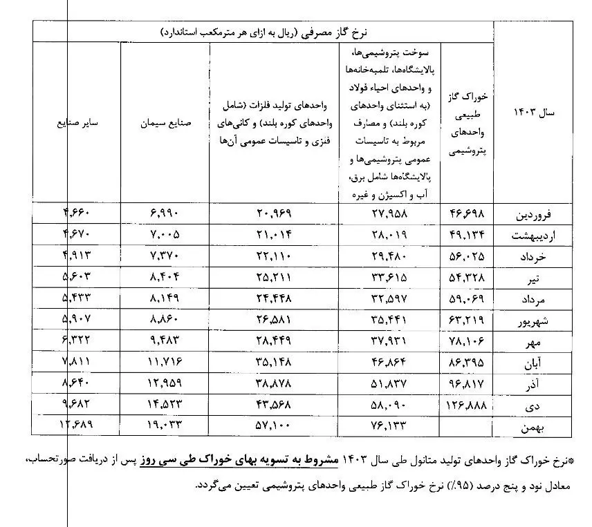 نرخ خوراک پتروشیمی