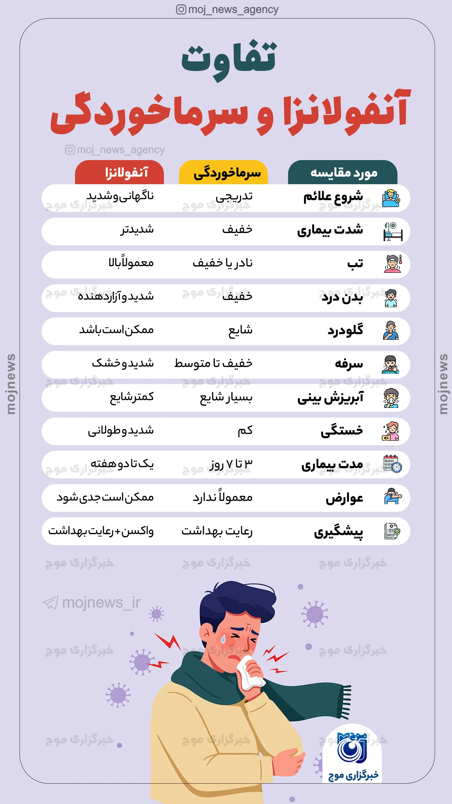 تفاوت آنفولانزا و سرماخوردگی copy