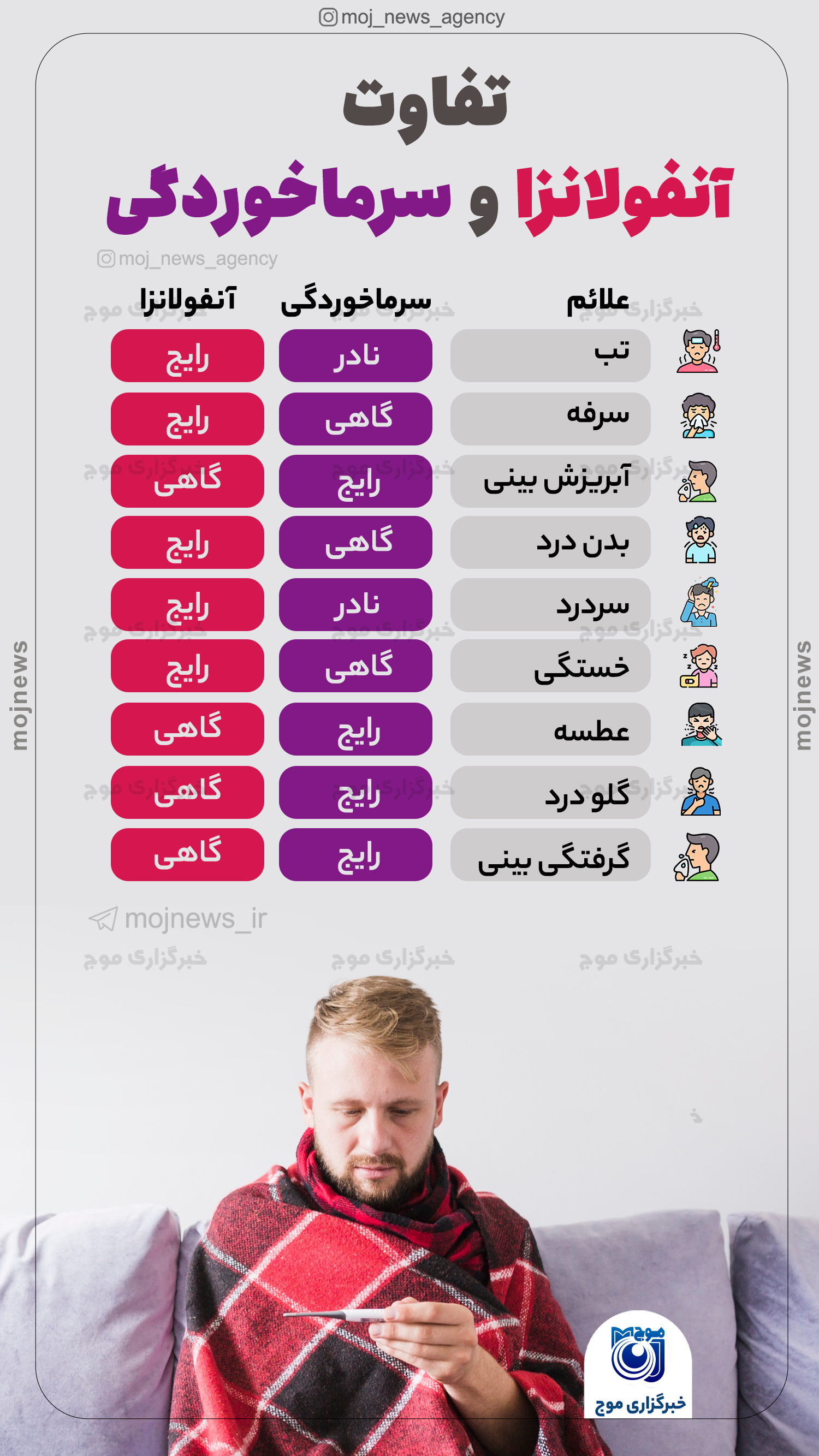 تفاوت آنفولانزا و سرماخوردگی موج