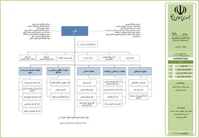 ساختار سازمانی وزارت فرهنگ و ارشاد