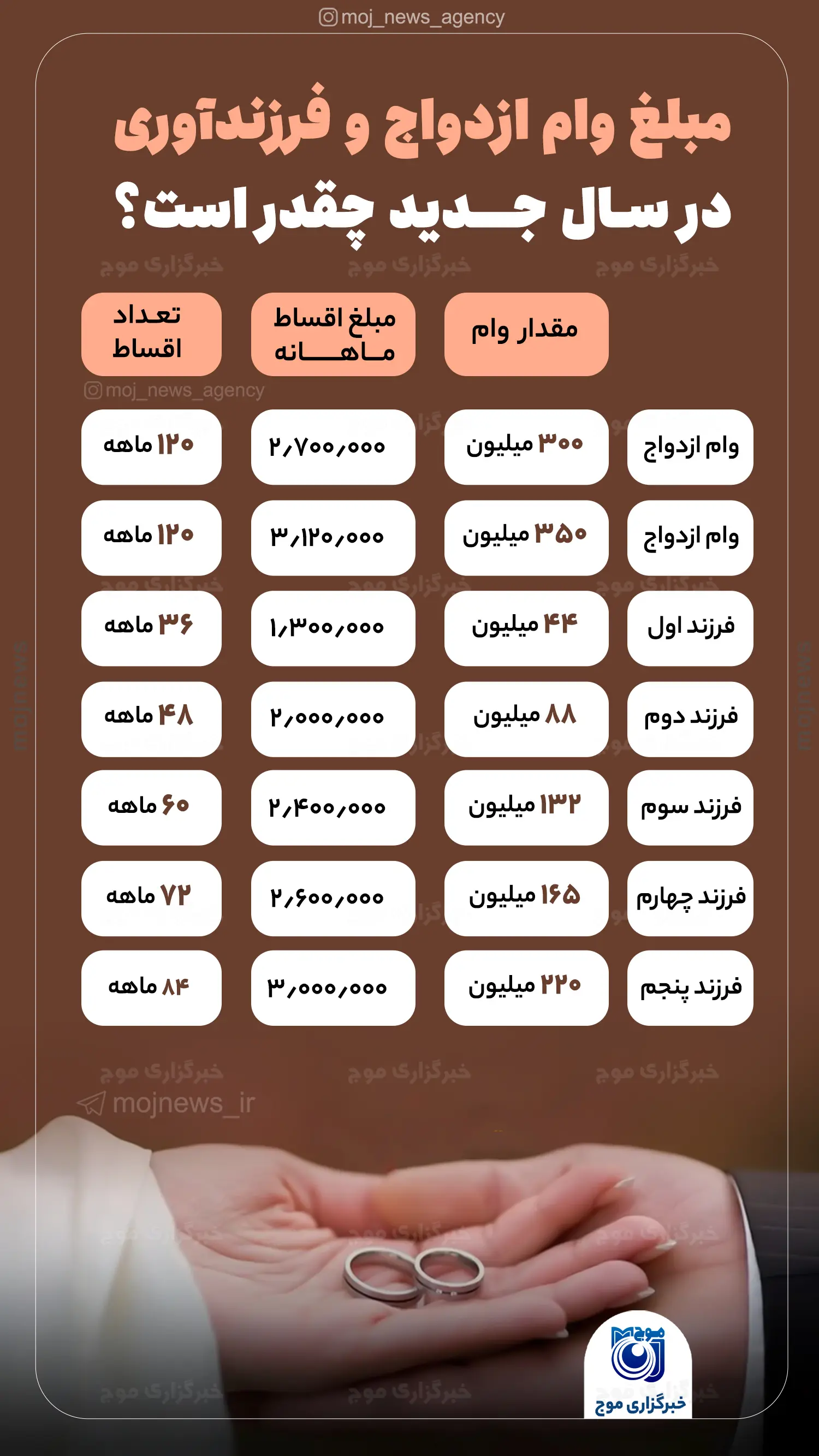 مبلغ وام ازدواج و فرزندآوری در سال جدید چقدر است؟ موج