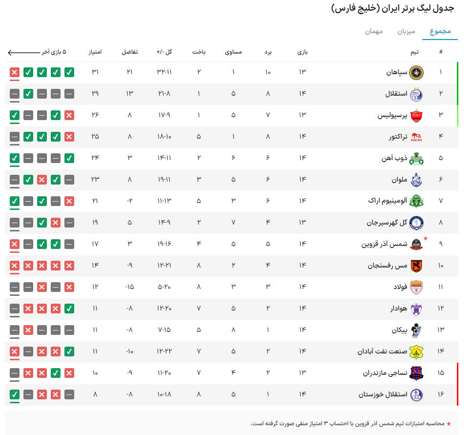 جدول لیگ برتر در هفته 14