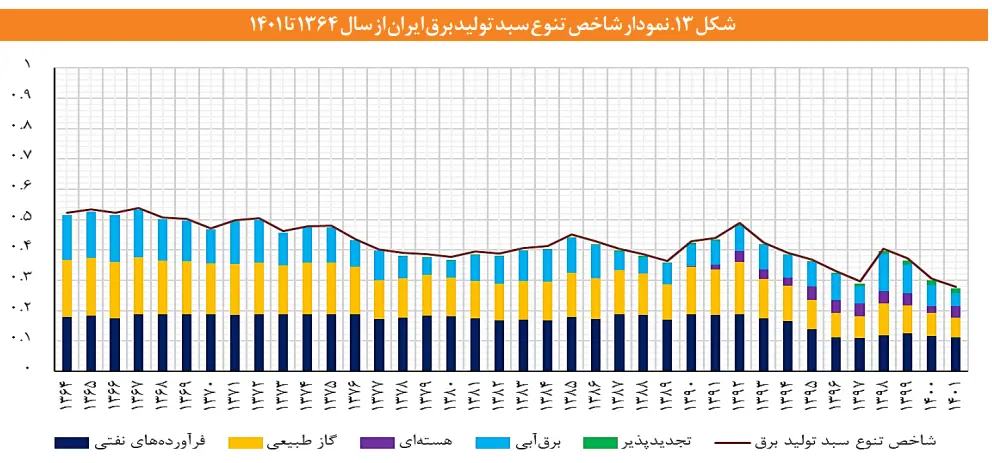 نمودار تولید برق