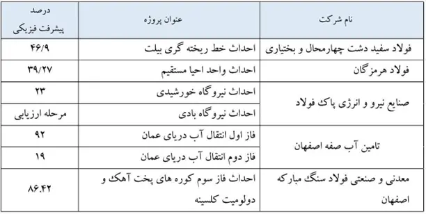 فولاد مبارکه اصفهان