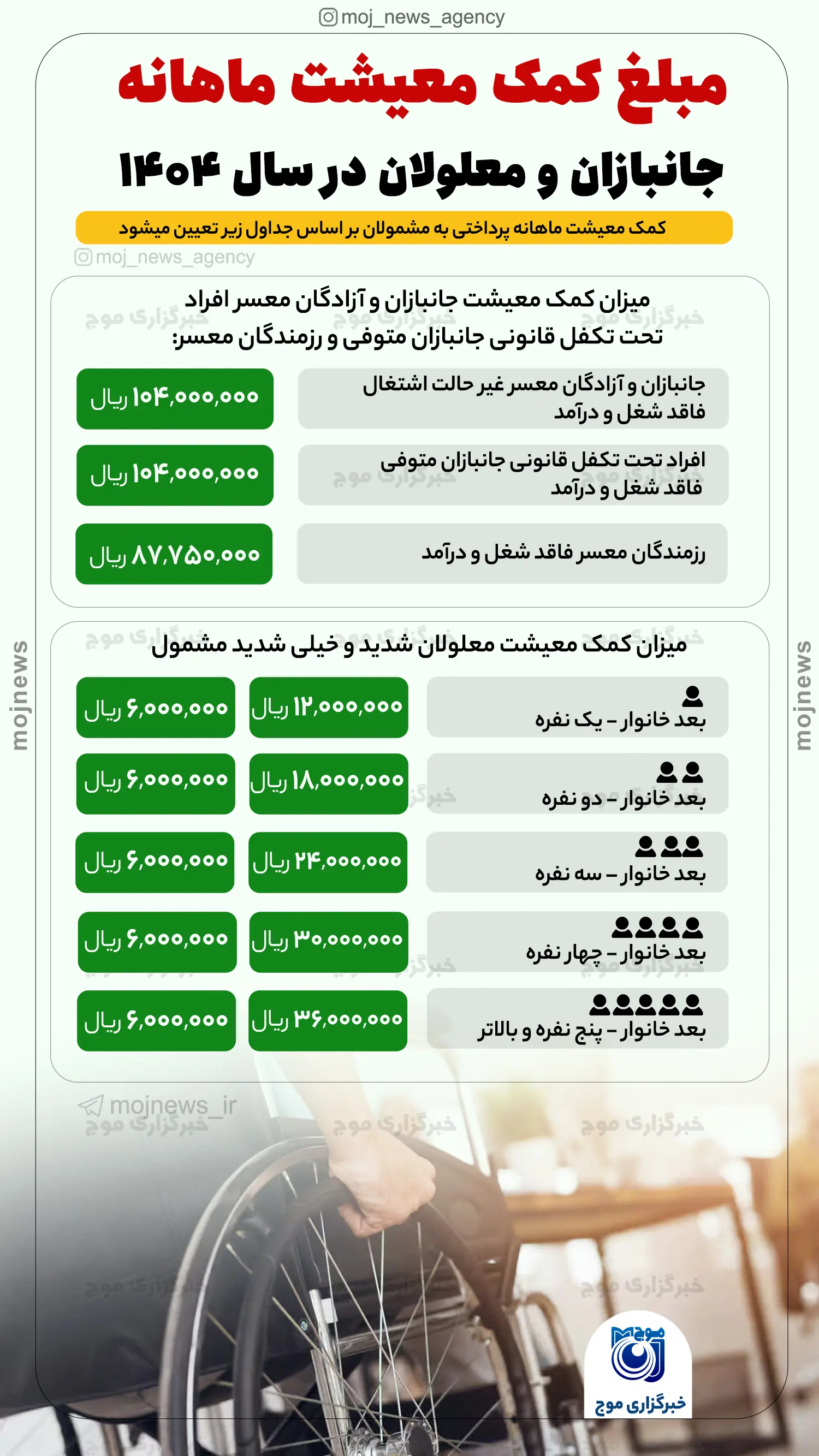 اعلام مبلغ کمک‌ معیشت ماهانه جانبازان و معلولان در سال ۱۴۰۴ موج