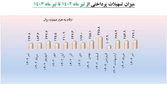 تسهیلات بانک مرکزی