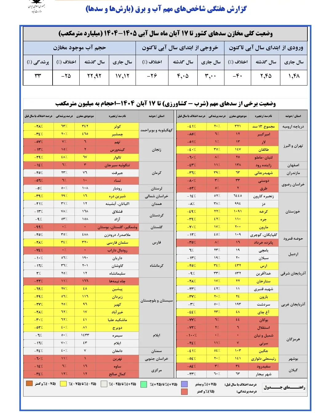 جدول وضعیت سدهای کشور