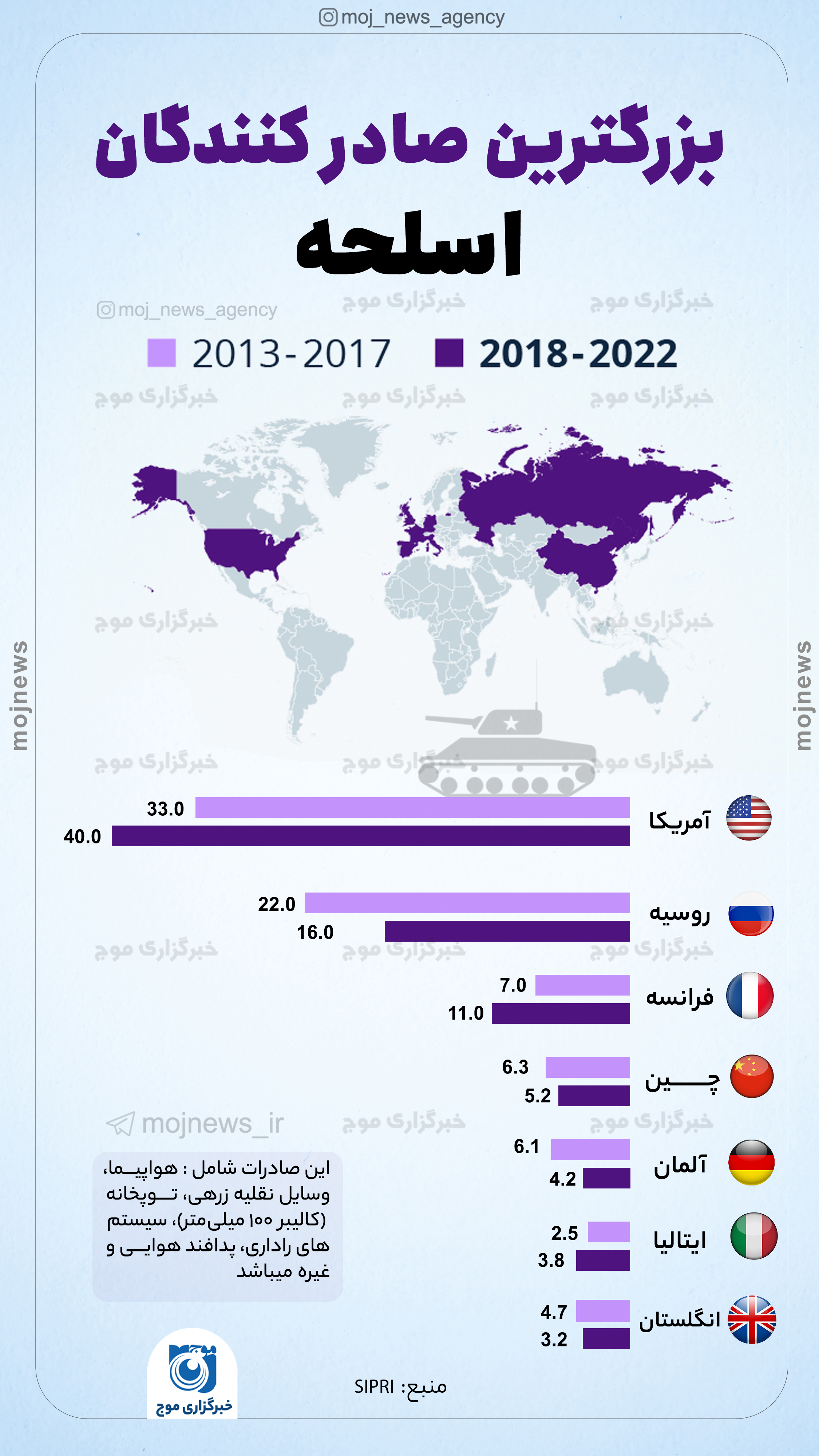 بزرگترین صادر کنندگان اسلحه موج