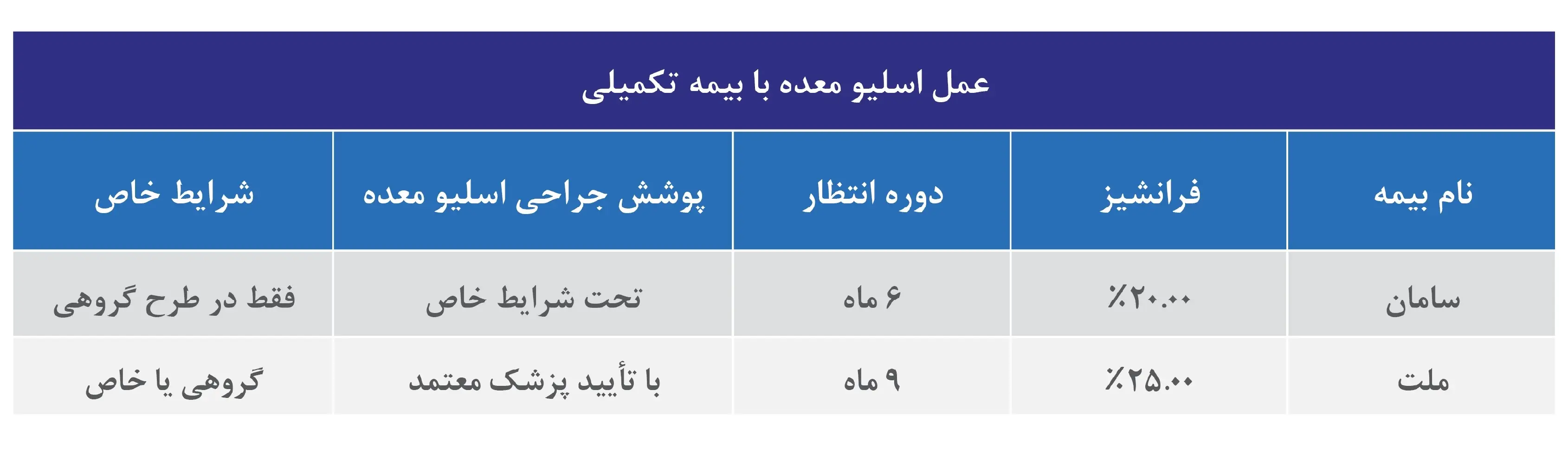 مقایسه بیمه تکمیلی سامان و ملت برای عمل جراحی اسلیو معده