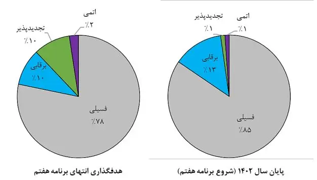 نمودار تولید برق