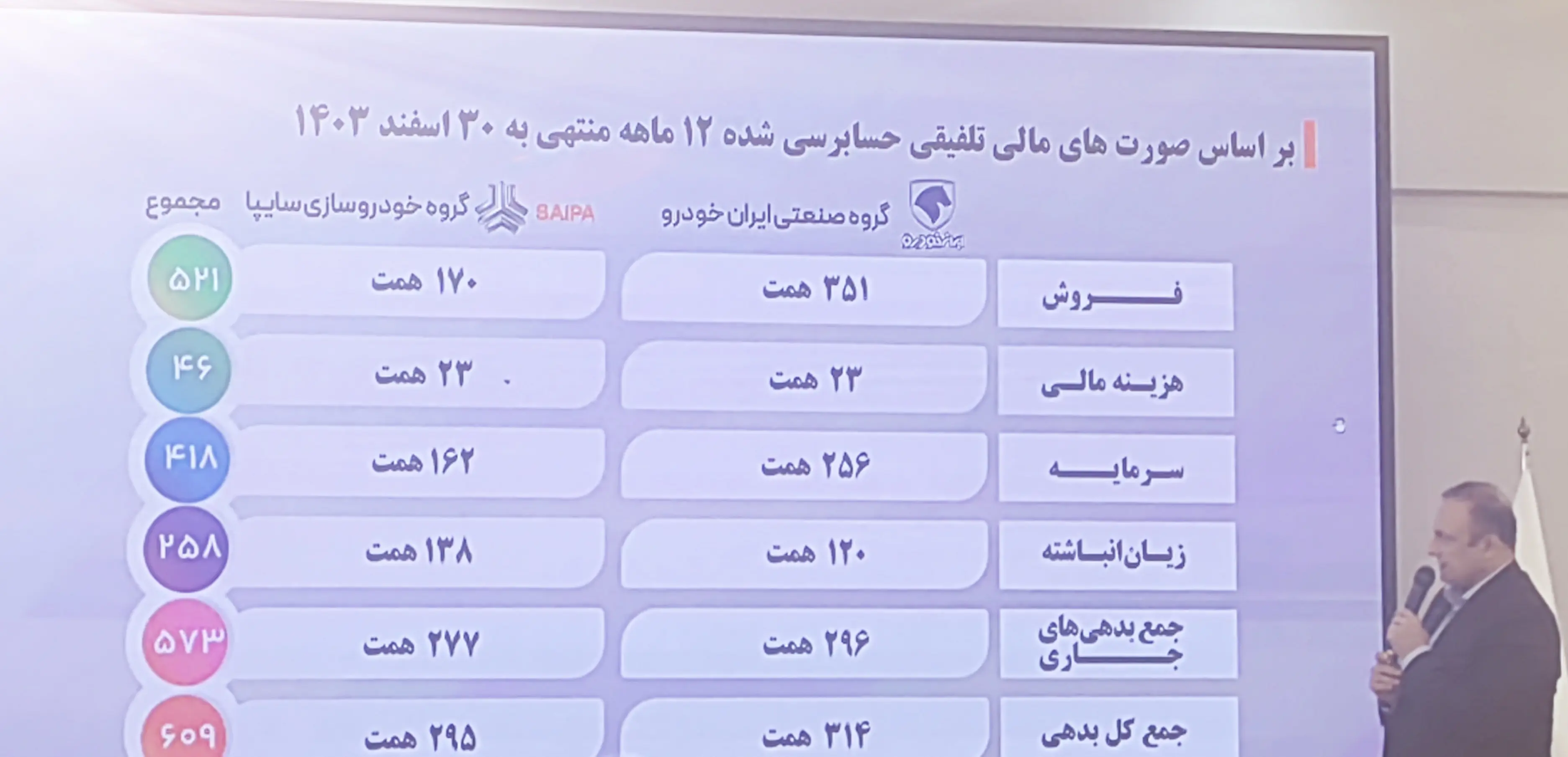 صورت حساب مالی دو خودروساز 