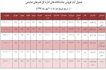 آمار تماشاگران مجموعه تئاترشهر تا 20 مهر ماه 97