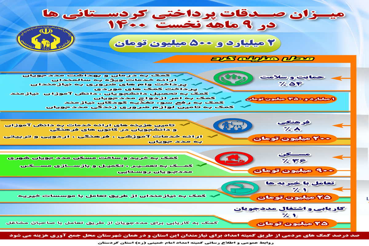 2.5 میلیارد تومان صدقه در کردستان جمع آوری شد