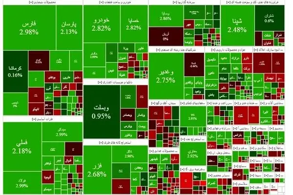 صعود ۳۳ هزار واحدی شاخص بورس