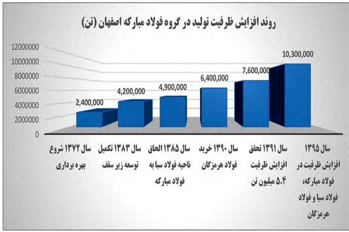 بازدهی بیش از ۷۷ هزار درصدی نماد «فولاد» در بورس اوراق بهادار
