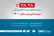 تحقق ۲۸.۲۸ درصدی سود مشارکت در منافع بیمه های زندگی بیمه دی