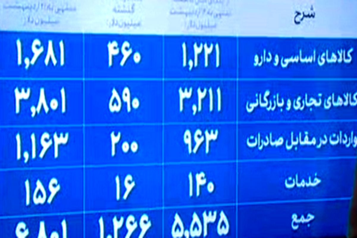 6.8 میلیارد دلار ارز برای واردات تامین شد
