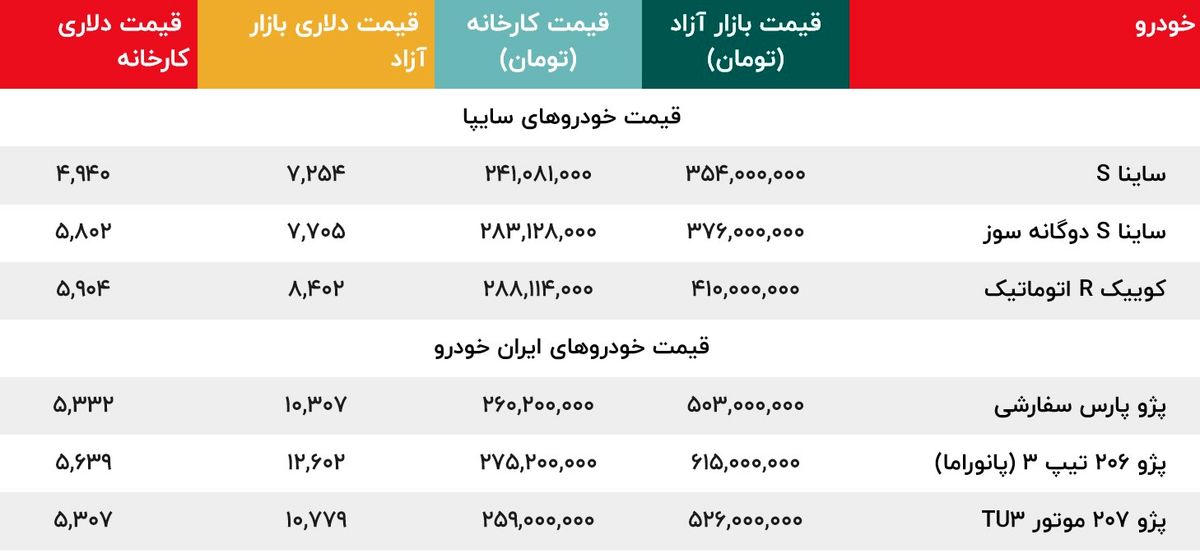 قیمت پژو 206 و سمند بازار را تکان داد / آخرین وضعیت قیمت خودرو