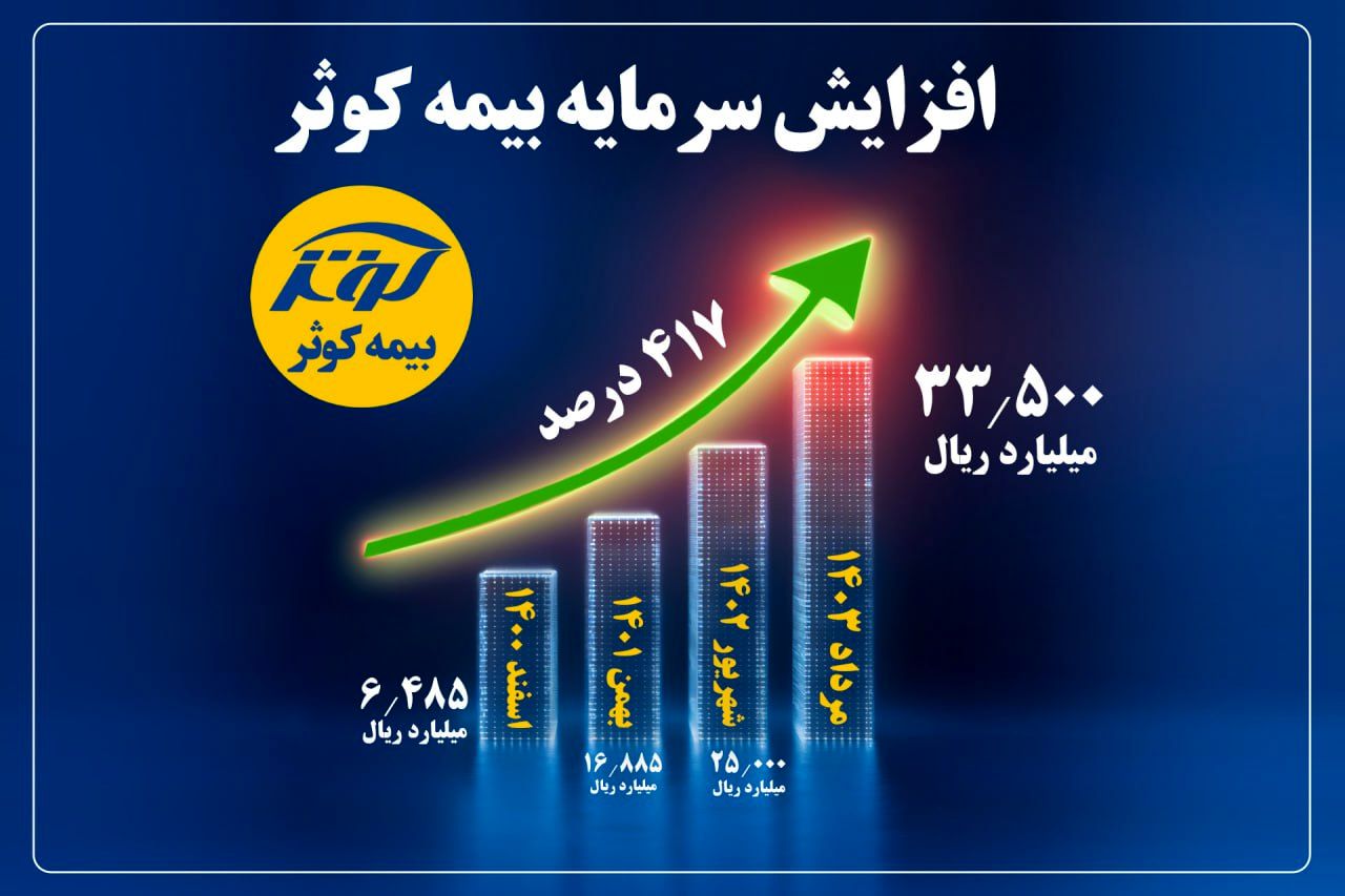 بیمه کوثر در بین شرکت‌های برتر صنعت بیمه از منظر افزایش سرمایه در سه سال اخیر