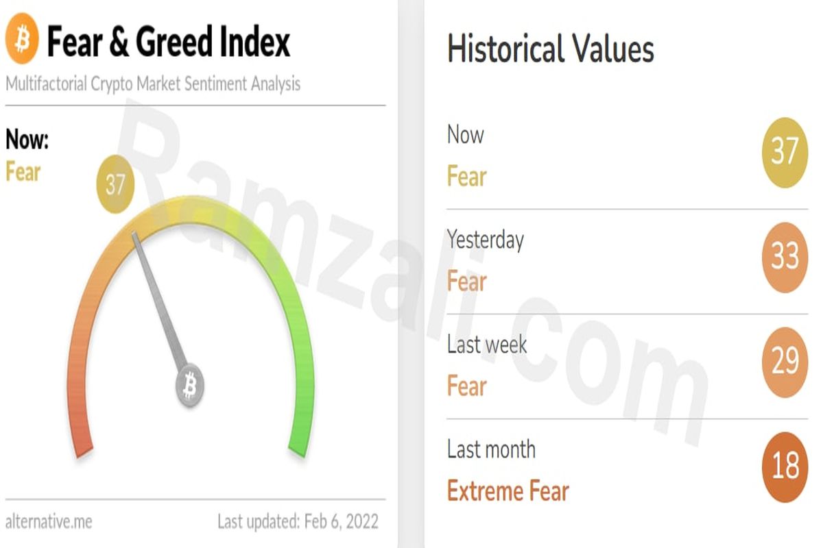 شاخص ترس و طمع بازار رمزارز‌ها/ یکشنبه ۱۷ بهمن ۱۴۰۰