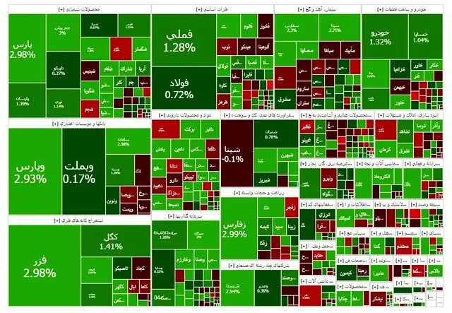 بورس با رشد ۷۶۸۵ واحدی مثبت بسته شد