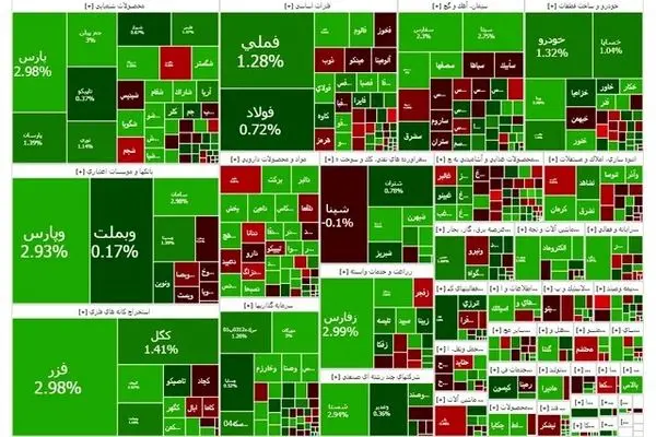 بورس با رشد ۷۶۸۵ واحدی مثبت بسته شد