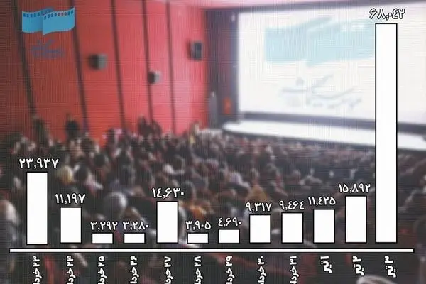 طی ۱۲ روز حمله اسرائیل به ایران ۱۷۹ هزار نفر به سینما رفتند!