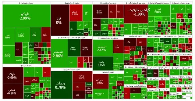 سرعت رشد بورس کاهش یافت