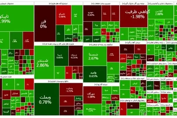 سرعت رشد بورس کاهش یافت