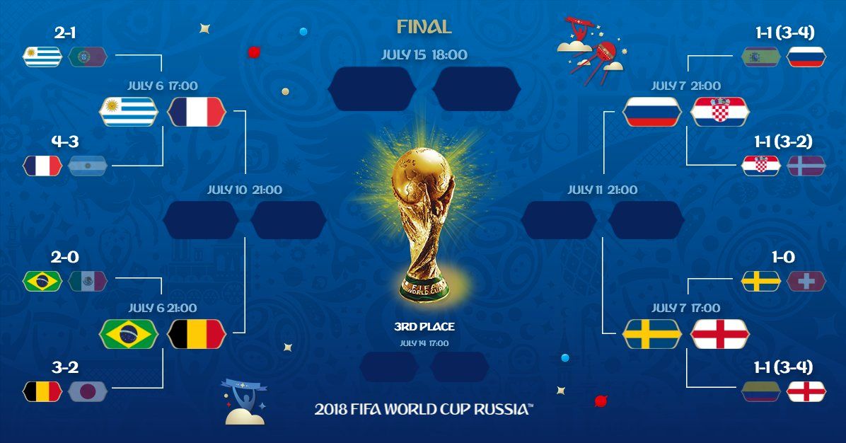 برنامه کامل بازی های یک چهارم نهایی جام جهانی 2018 روسیه