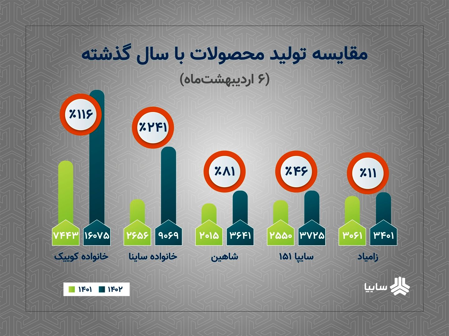 رشد تولید محصولات سایپا با وجود محدودیت های ارزی/ اجرایی شدن شعار سال در گروه سایپا