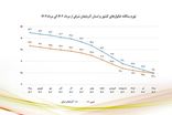 نزول شاخص‌های تورمی آذربایجان شرقی در مرداد ماه