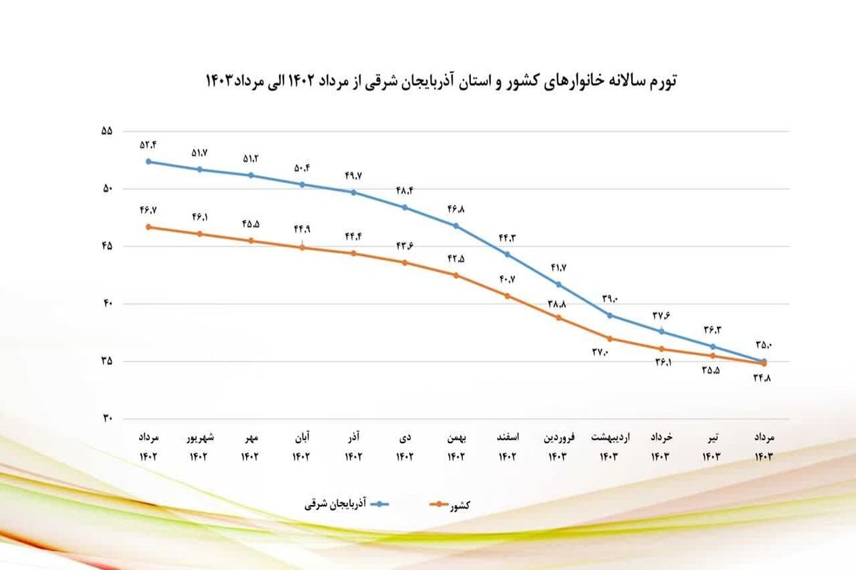 نزول شاخص‌های تورمی آذربایجان شرقی در مرداد ماه