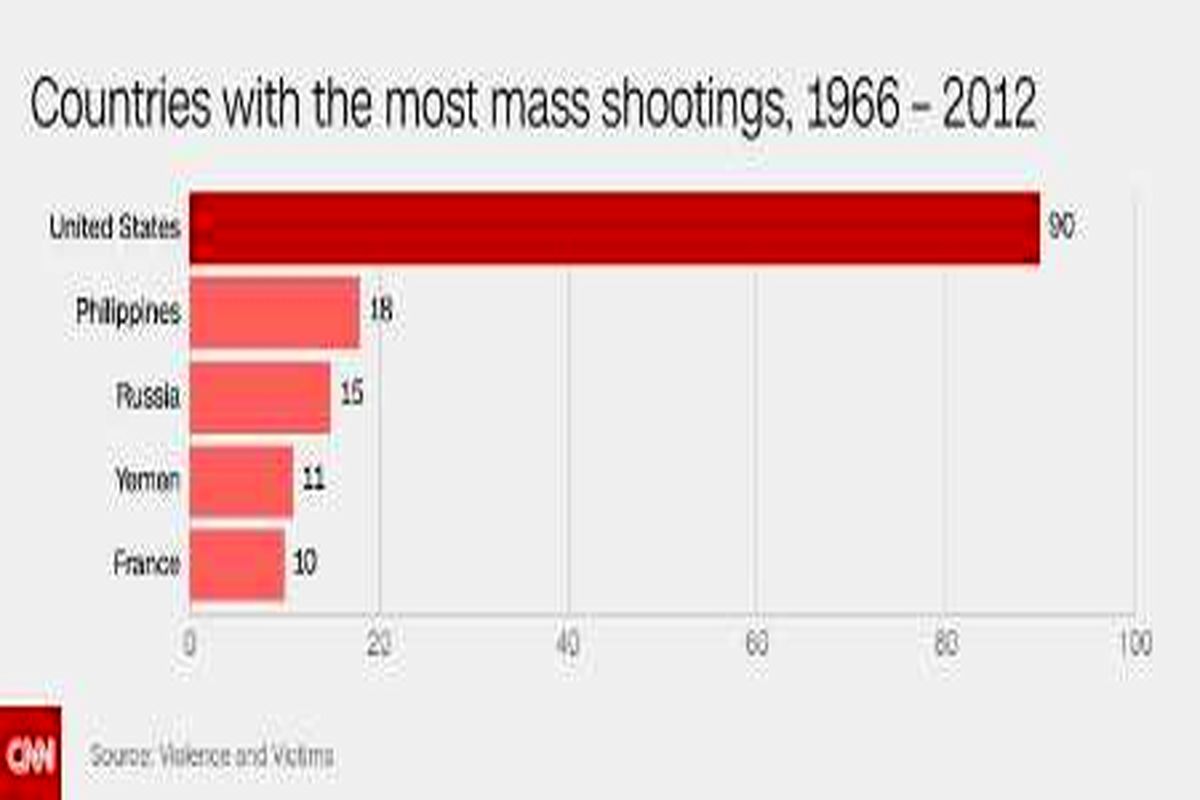 31درصدتیراندازی های جمعی جهان در آمریکا
