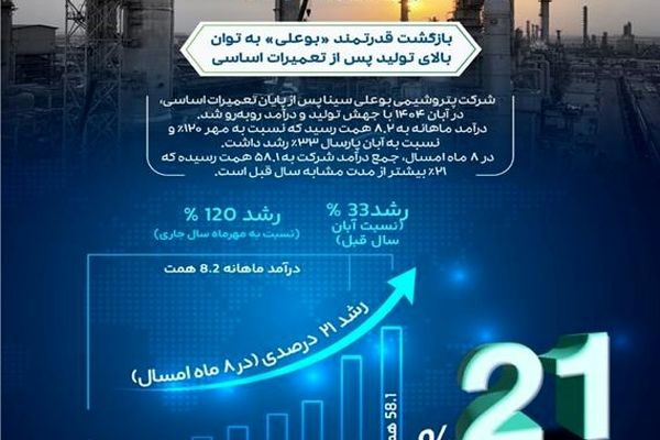 اوج‌گیری دوباره بوعلی پس از اورهال سنگین؛ ثبت جهش ۱۲۱ درصدی درآمد و دوبرابر شدن تولید در آبان‌ماه ۱۴۰۴