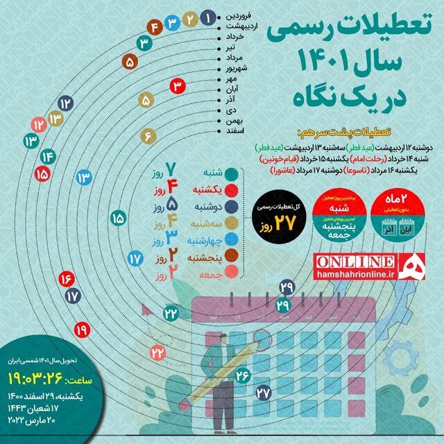 تعطیلی های رسمی سال ۱۴۰۱/ شنبه‌ بیشترین تعداد تعطیلی را به خود اختصاص داده‌ است