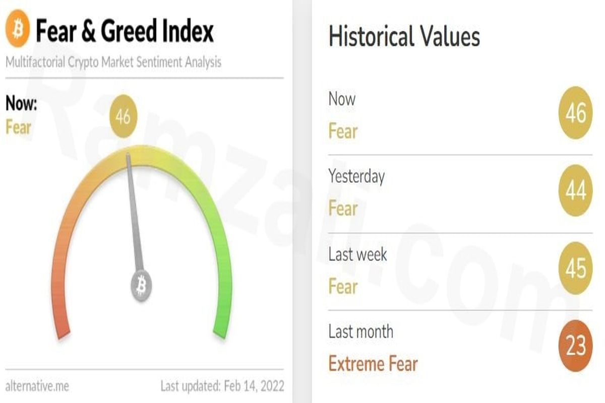 شاخص ترس و طمع بازار رمزارز‌ها/دوشنبه ۲۵ بهمن۱۴۰۰