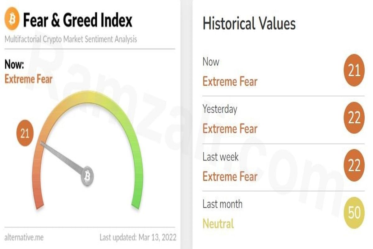  شاخص ترس و طمع بازار رمزارز‌ها یکشنبه ۲۲ اسفند۱۴۰۰