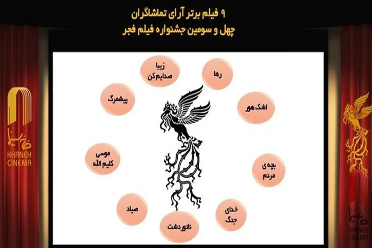 جدیدترین آرای تماشاگران جشنواره فجر در سینماهای مردمی منتشر شد