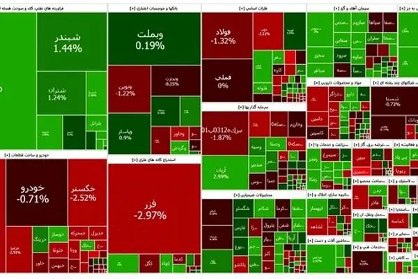 رشد ملایم بورس تهران در هشتمین روز سبزپوشی